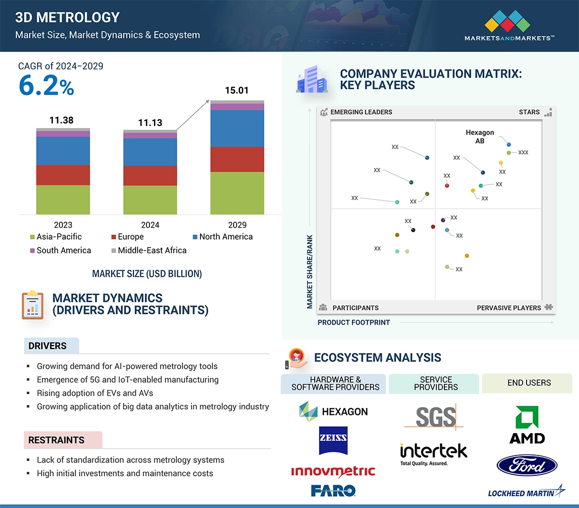 3D Metrology Market