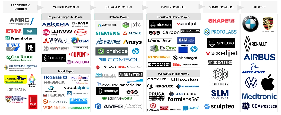 Top 3D Printing Market

