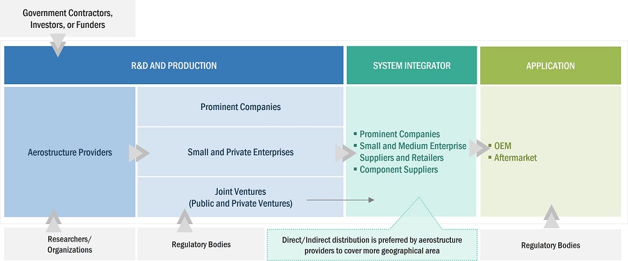 Aerostructures Market by Ecosystem