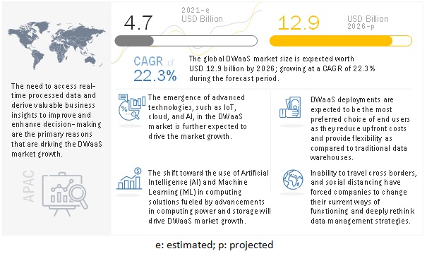 Cloud Data Warehouse Market