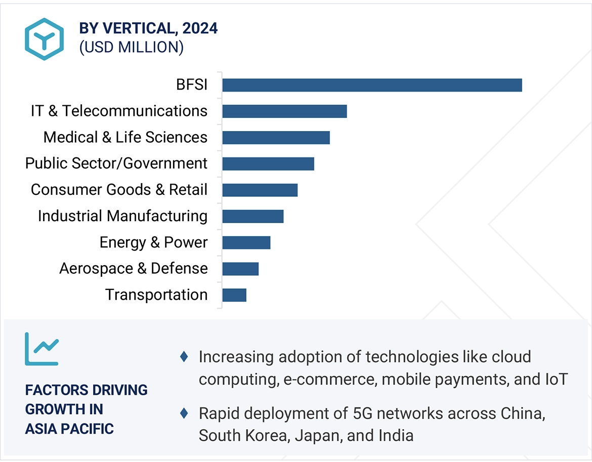 AI for Hardware Security Modules Market
 Size and Share