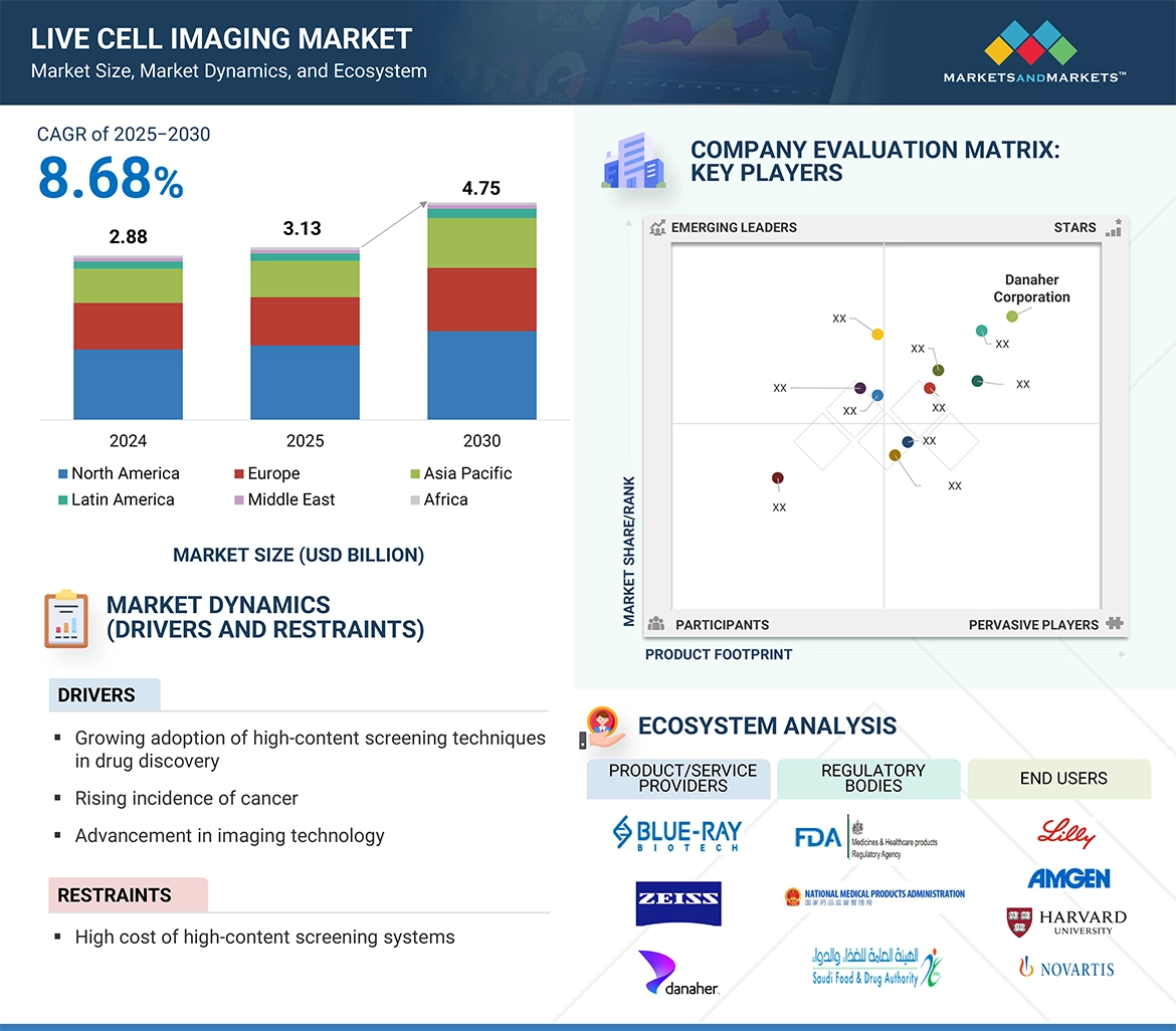 Live Cell Imaging Market  Global Forecast and Key Opportunities to 2030