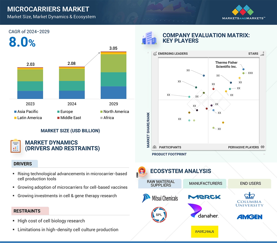 Microcarriers Market  Global Forecast and Key Opportunities to 2029