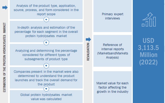 Protein Hydrolysates Market Top-Down Approach Protein Hydrolysates Market Top-Down Approach